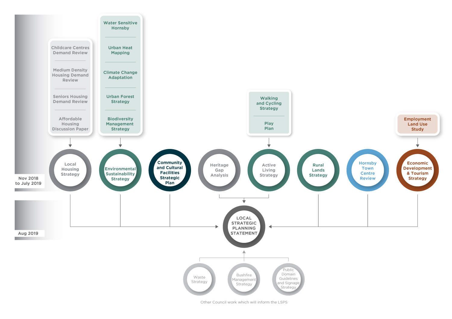 LSPS Studies Diagram